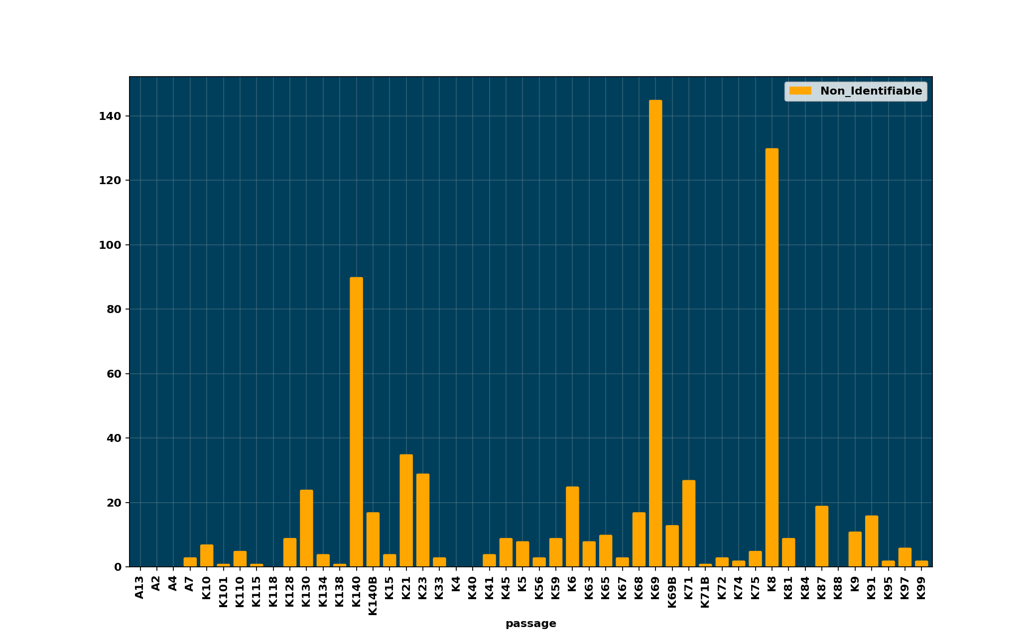 Non_Identifiable_per_passage